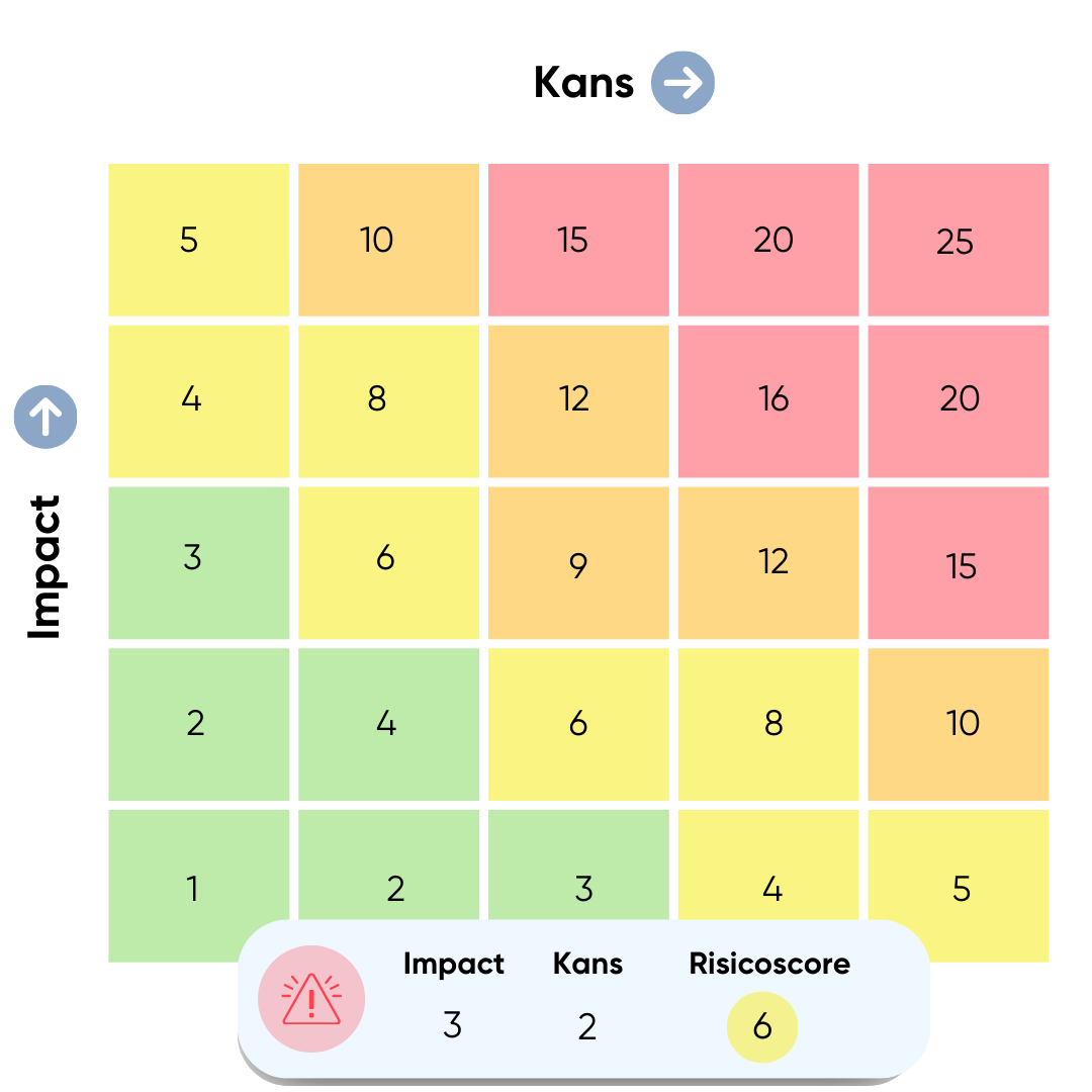 Risk Management Software – Risico’s Inventariseren en Beheren